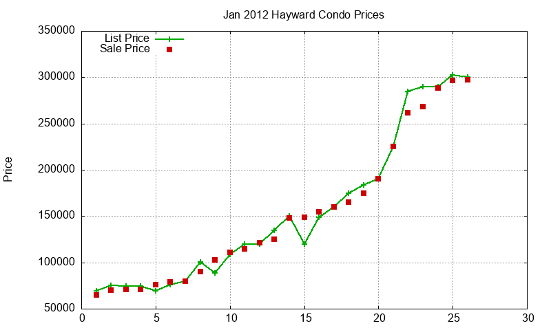 Hayward Condos Just Sold 2012-01 Hayward Condos Just Sold 2012-01
