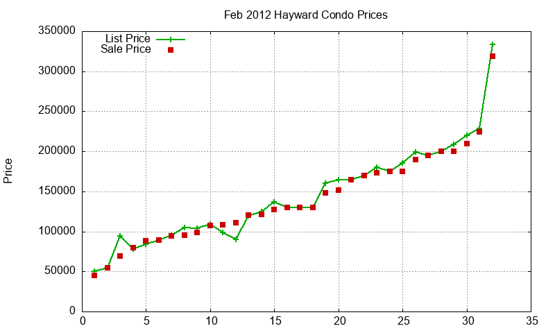 Hayward Condos Just Sold 2012-02 Hayward Condos Just Sold 2012-02