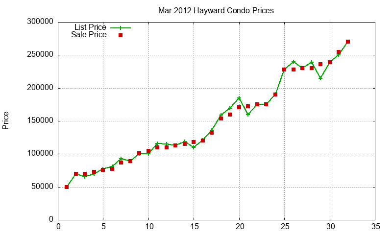 Hayward Condos Just Sold 2012-03 Hayward Condos Just Sold 2012-03
