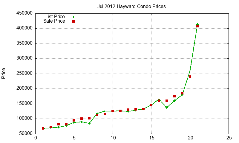 Hayward Condos Just Sold 2012-07 Hayward Condos Just Sold 2012-07