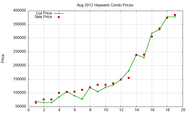 Hayward Condos Just Sold 2012-08 Hayward Condos Just Sold 2012-08
