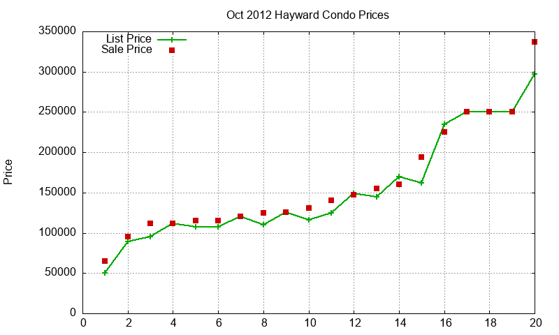 Hayward Condos Just Sold 2012-10 Hayward Condos Just Sold 2012-10