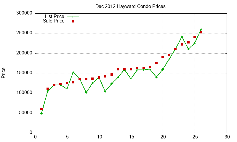 Hayward Condos Just Sold 2012-12 Hayward Condos Just Sold 2012-12