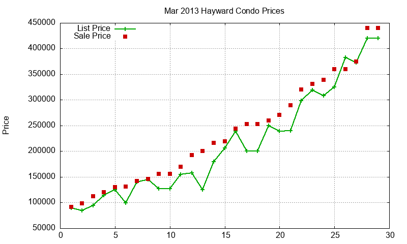 Hayward Condos Just Sold 2013-03 Hayward Condos Just Sold 2013-03