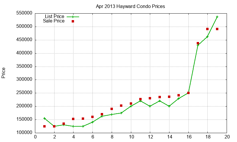 Hayward Condos Just Sold 2013-04 Hayward Condos Just Sold 2013-04