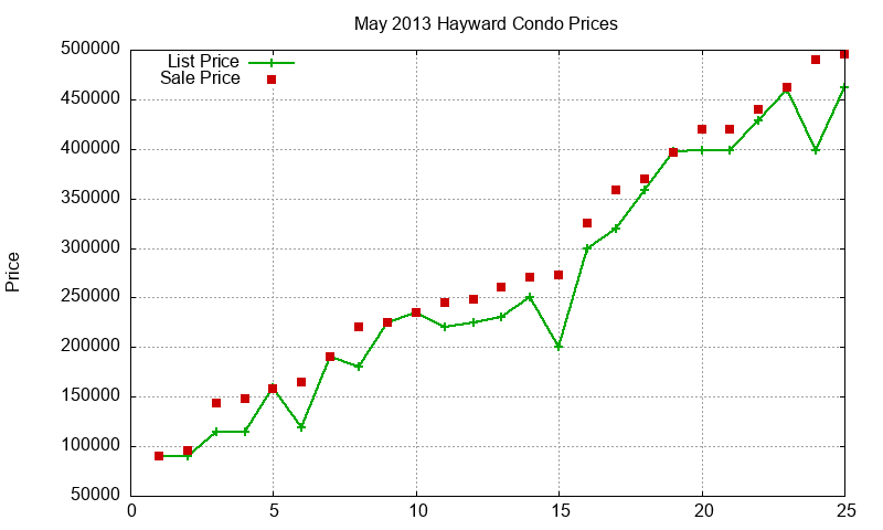Hayward Condos Just Sold 2013-05 Hayward Condos Just Sold 2013-05