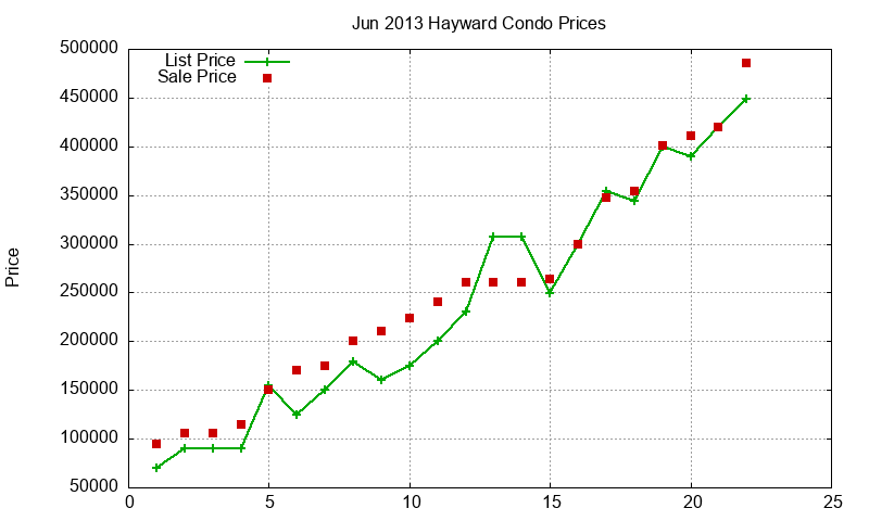 Hayward Condos Just Sold 2013-06 Hayward Condos Just Sold 2013-06