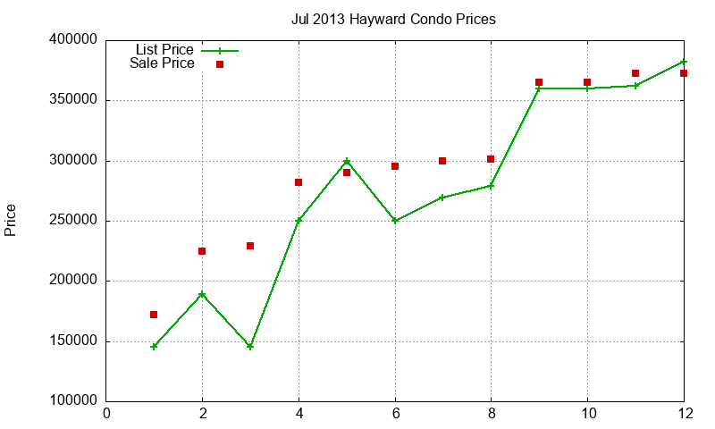 Hayward Condos Just Sold 2013-07 Hayward Condos Just Sold 2013-07