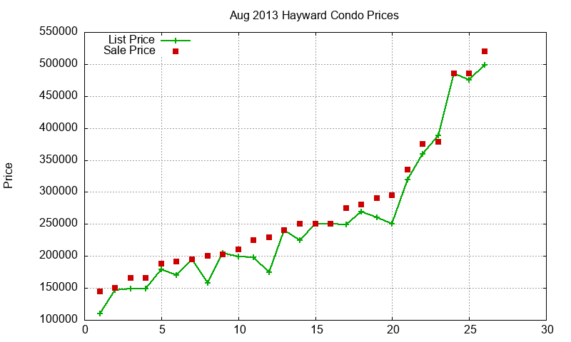 Hayward Condos Just Sold 2013-08 Hayward Condos Just Sold 2013-08