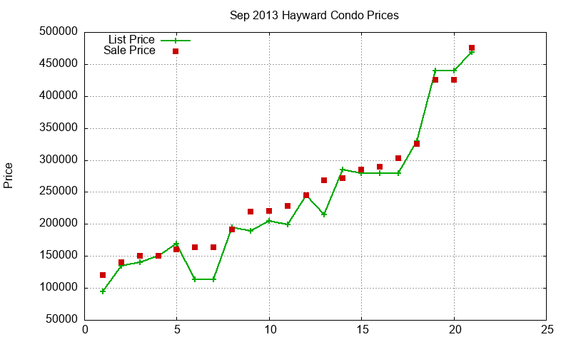 Hayward Condos Just Sold 2013-09 Hayward Condos Just Sold 2013-09