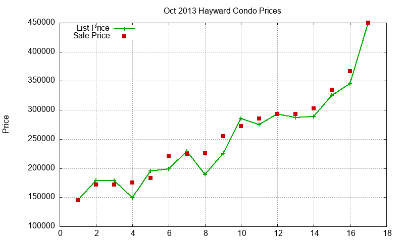 Hayward Condos Just Sold 2013-10 Hayward Condos Just Sold 2013-10