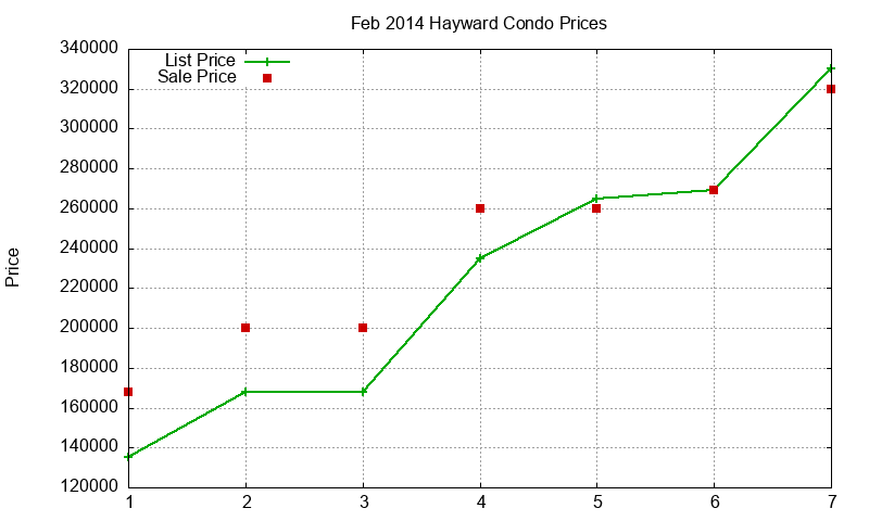 Hayward Condos Just Sold 2014-02 Hayward Condos Just Sold 2014-02
