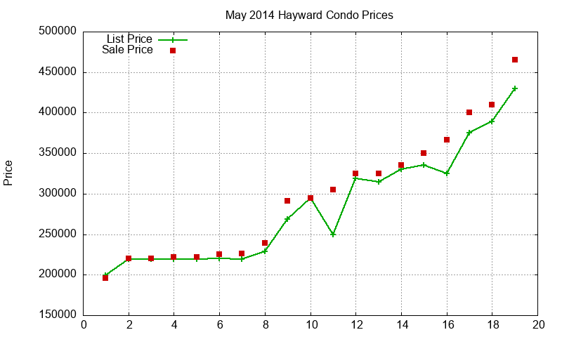 Hayward Condos Just Sold 2014-05 Hayward Condos Just Sold 2014-05
