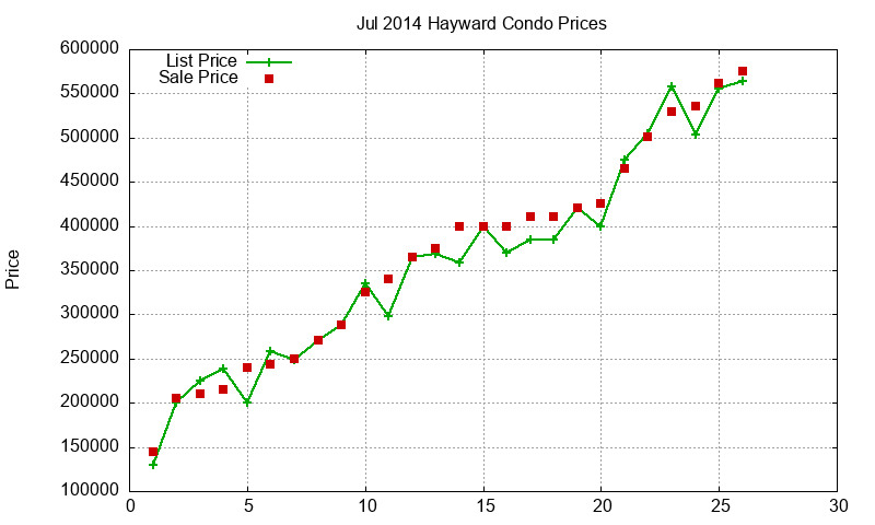 Hayward Condos Just Sold 2014-07 Hayward Condos Just Sold 2014-07