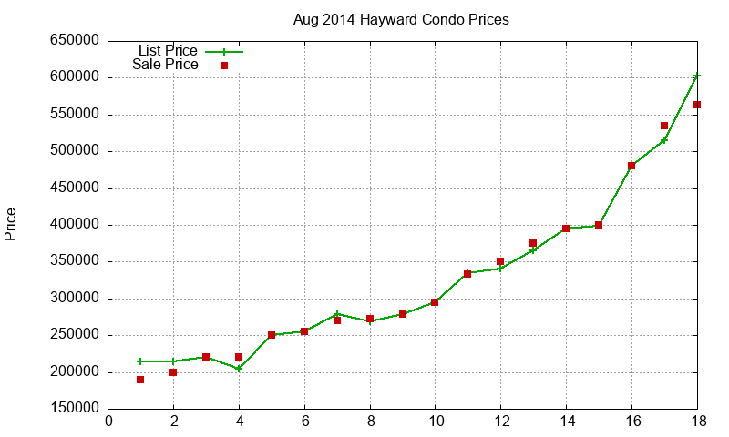 Hayward Condos Just Sold 2014-08 Hayward Condos Just Sold 2014-08