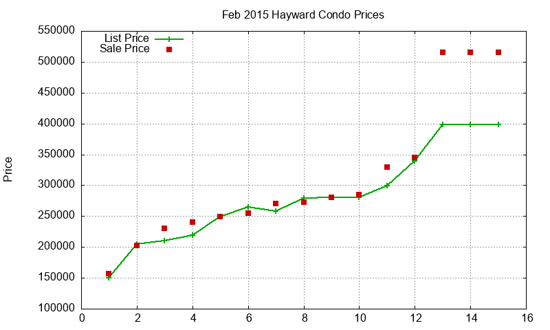 Hayward Condos Just Sold 2015-02 Hayward Condos Just Sold 2015-02