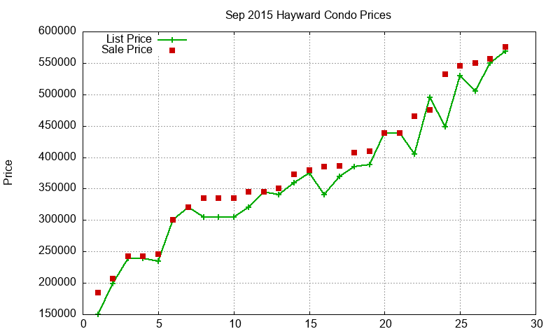 Hayward Condos Just Sold 2015-09 Hayward Condos Just Sold 2015-09