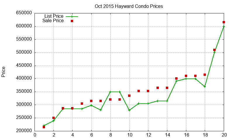 Hayward Condos Just Sold 2015-10 Hayward Condos Just Sold 2015-10