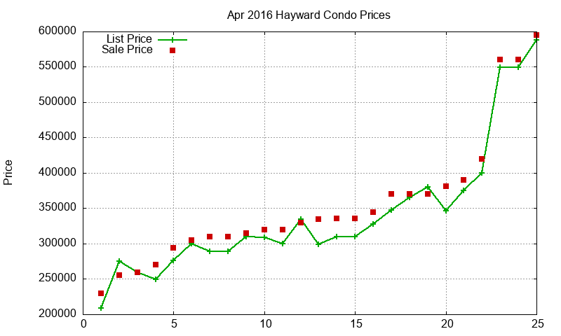 Hayward Condos Just Sold 2016-04 Hayward Condos Just Sold 2016-04