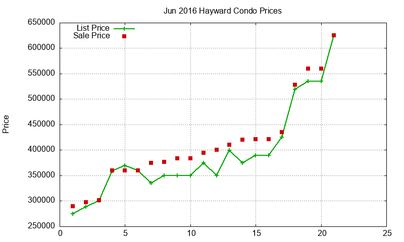 Hayward Condos Just Sold 2016-06 Hayward Condos Just Sold 2016-06