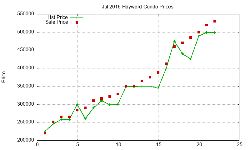 Hayward Condos Just Sold 2016-07 Hayward Condos Just Sold 2016-07