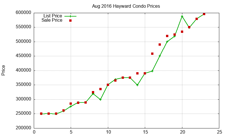 Hayward Condos Just Sold 2016-08 Hayward Condos Just Sold 2016-08