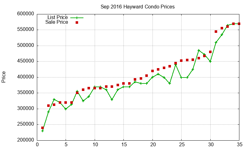 Hayward Condos Just Sold 2016-09 Hayward Condos Just Sold 2016-09