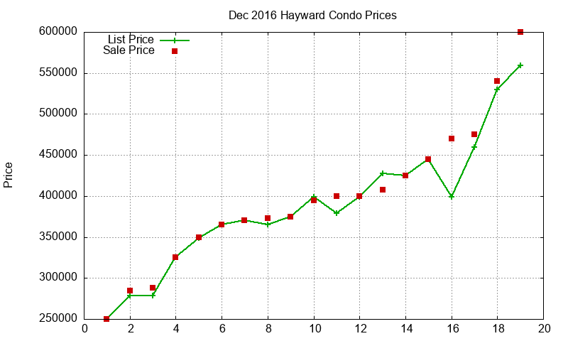 Hayward Condos Just Sold 2016-12 Hayward Condos Just Sold 2016-12