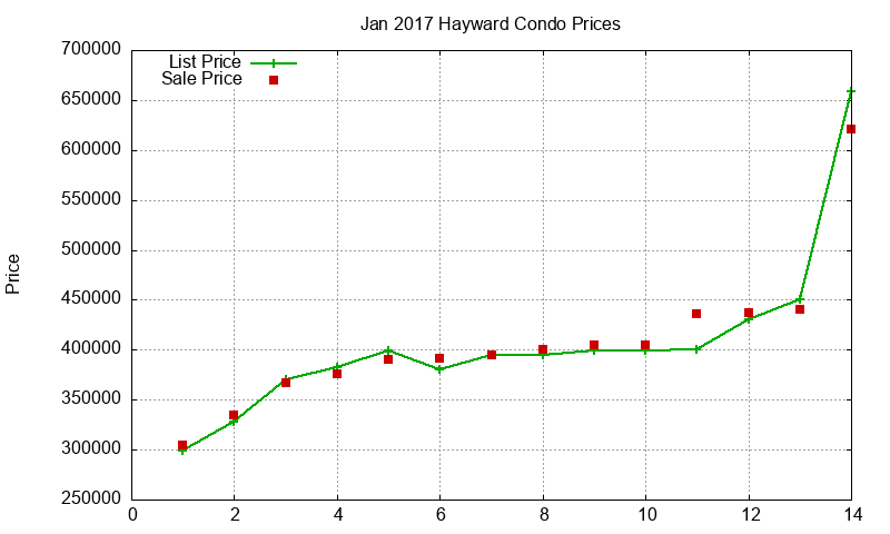 Hayward Condos Just Sold 2017-01 Hayward Condos Just Sold 2017-01