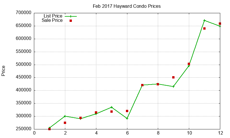 Hayward Condos Just Sold 2017-02 Hayward Condos Just Sold 2017-02