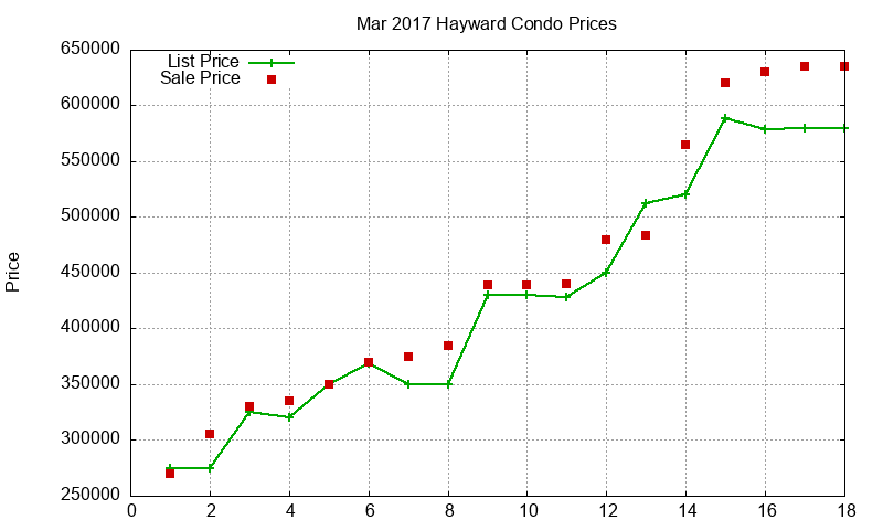 Hayward Condos Just Sold 2017-03 Hayward Condos Just Sold 2017-03