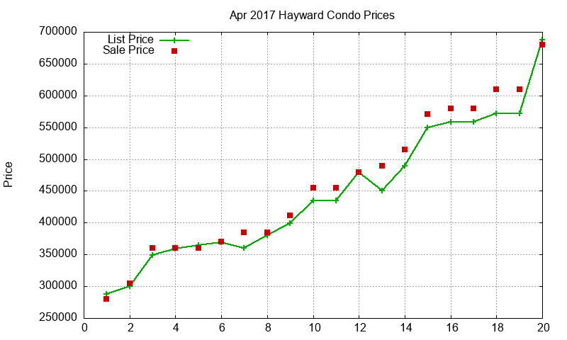 Hayward Condos Just Sold 2017-04 Hayward Condos Just Sold 2017-04