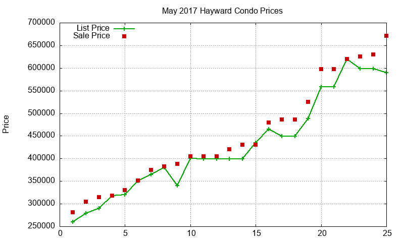 Hayward Condos Just Sold 2017-05 Hayward Condos Just Sold 2017-05