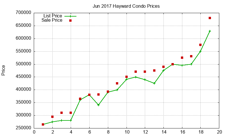 Hayward Condos Just Sold 2017-06 Hayward Condos Just Sold 2017-06