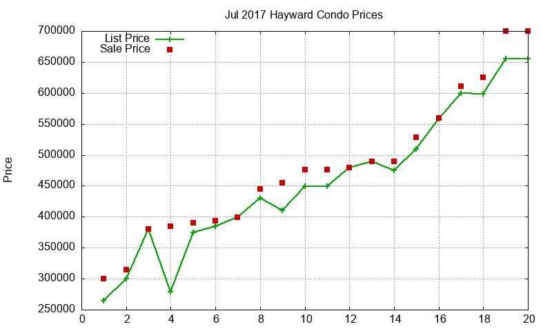Hayward Condos Just Sold 2017-07 Hayward Condos Just Sold 2017-07