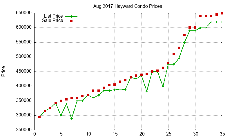 Hayward Condos Just Sold 2017-08 Hayward Condos Just Sold 2017-08