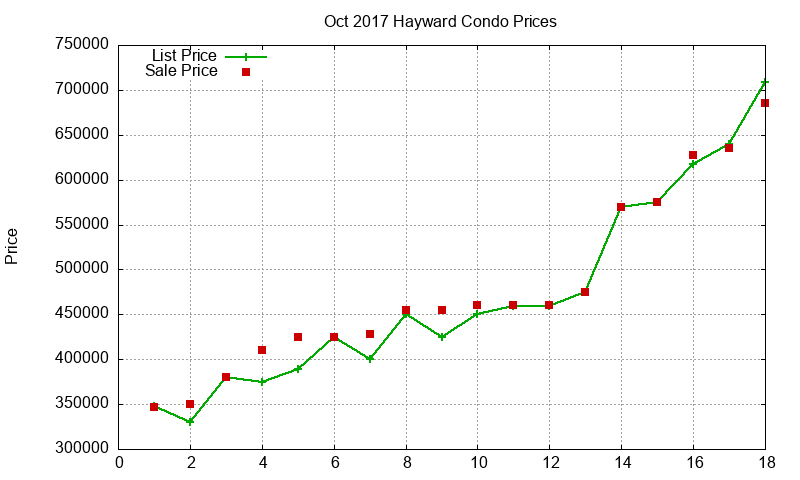 Hayward Condos Just Sold 2017-10 Hayward Condos Just Sold 2017-10