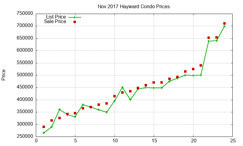 Hayward Condos Just Sold 2017-11 Hayward Condos Just Sold 2017-11