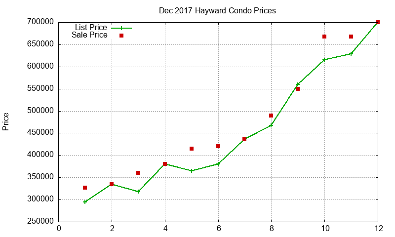Hayward Condos Just Sold 2017-12 Hayward Condos Just Sold 2017-12