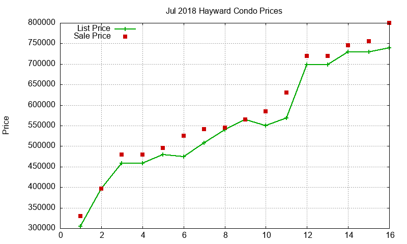 Hayward Condos Just Sold 2018-07 Hayward Condos Just Sold 2018-07