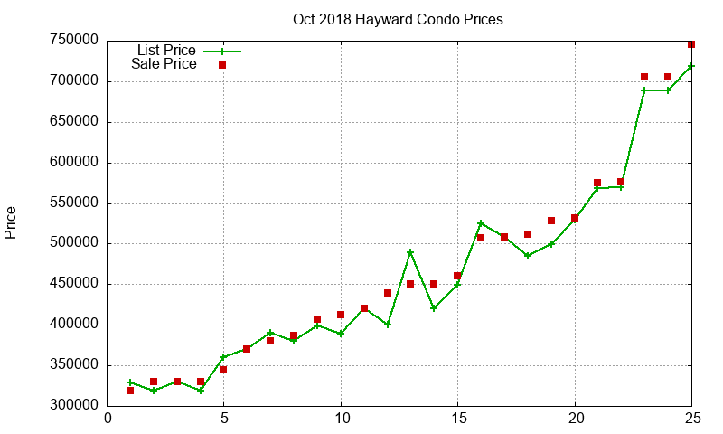 Hayward Condos Just Sold 2018-10 Hayward Condos Just Sold 2018-10