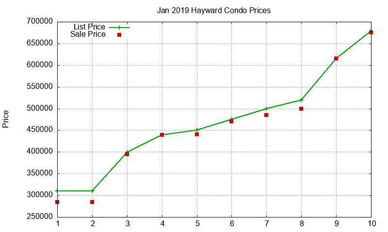 Hayward Condos Just Sold 2019-01 Hayward Condos Just Sold 2019-01