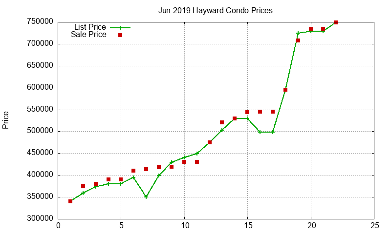 Hayward Condos Just Sold 2019-06 Hayward Condos Just Sold 2019-06