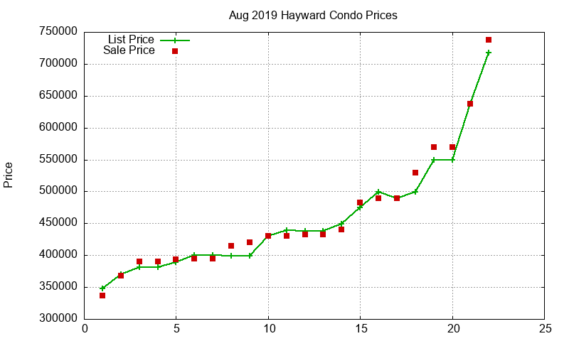 Hayward Condos Just Sold 2019-08 Hayward Condos Just Sold 2019-08