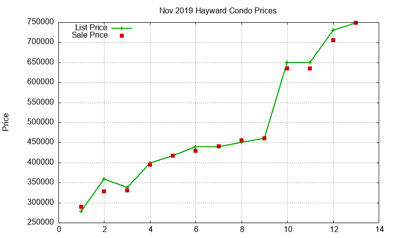Hayward Condos Just Sold 2019-11 Hayward Condos Just Sold 2019-11