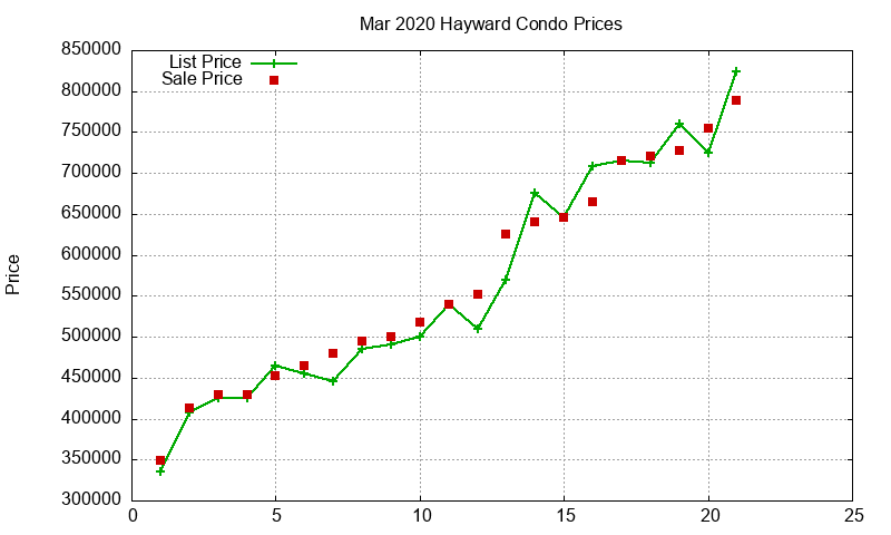 Hayward Condos Just Sold 2020-03 Hayward Condos Just Sold 2020-03