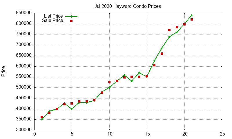 Hayward Condos Just Sold 2020-07 Hayward Condos Just Sold 2020-07