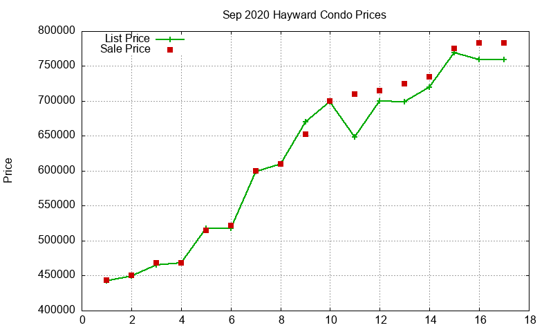 Hayward Condos Just Sold 2020-09 Hayward Condos Just Sold 2020-09