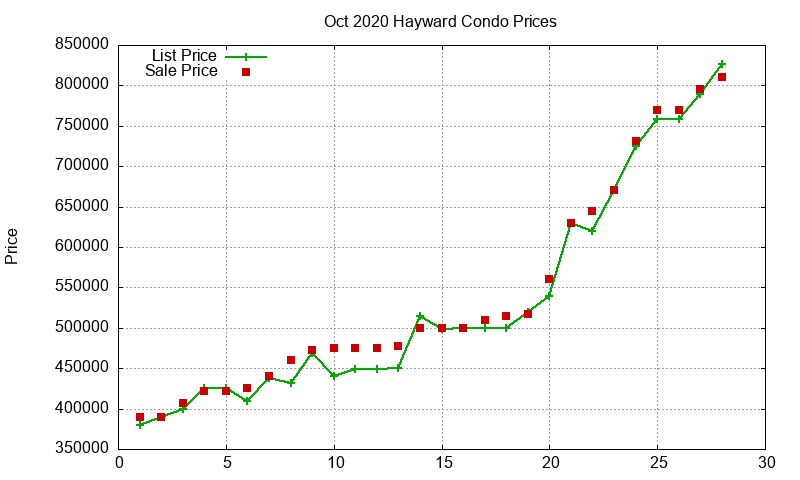 Hayward Condos Just Sold 2020-10 Hayward Condos Just Sold 2020-10