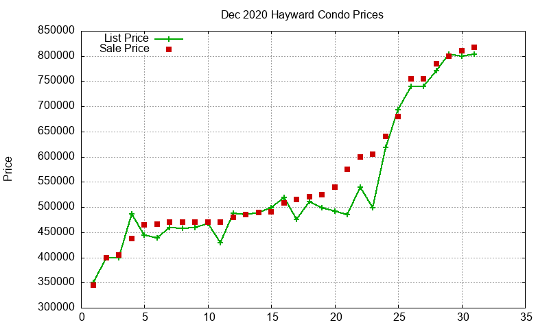 Hayward Condos Just Sold 2020-12 Hayward Condos Just Sold 2020-12